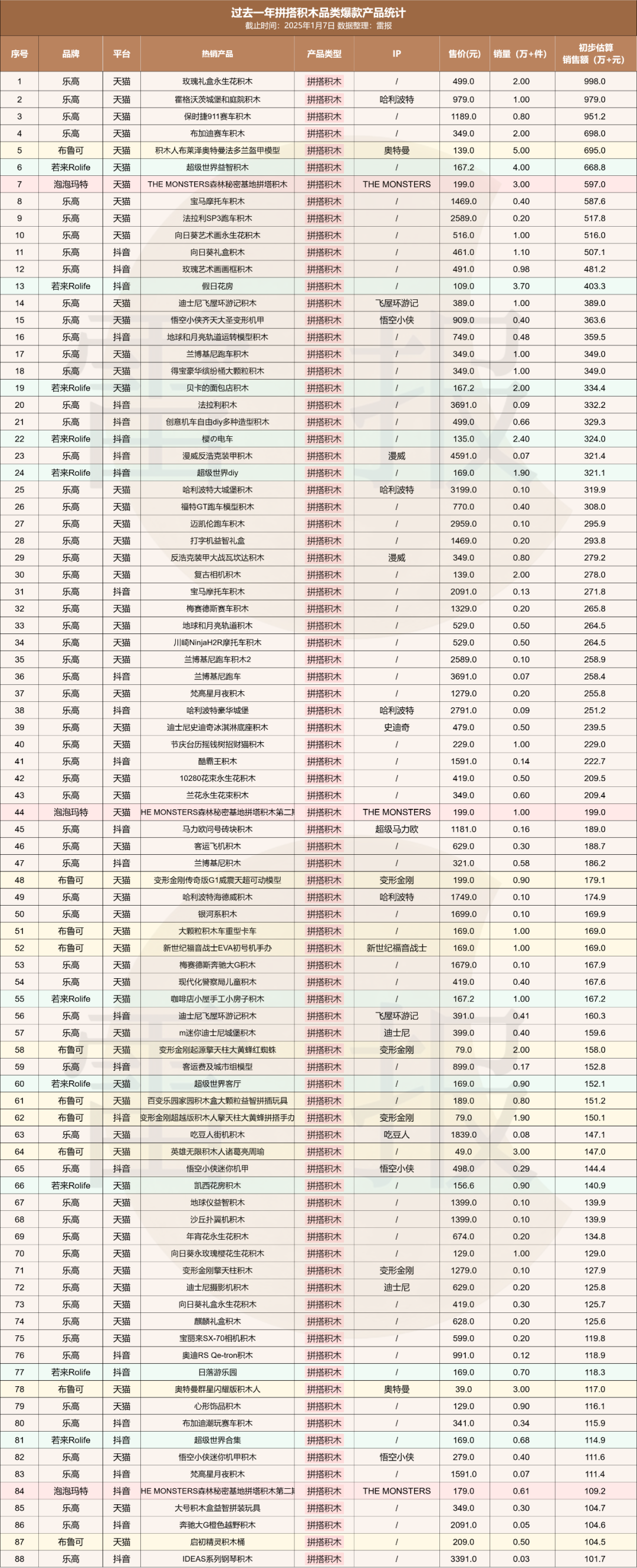 数读2024：222个热销潮玩，三大巨头占去六成，剩下的被谁夺去？｜雷报