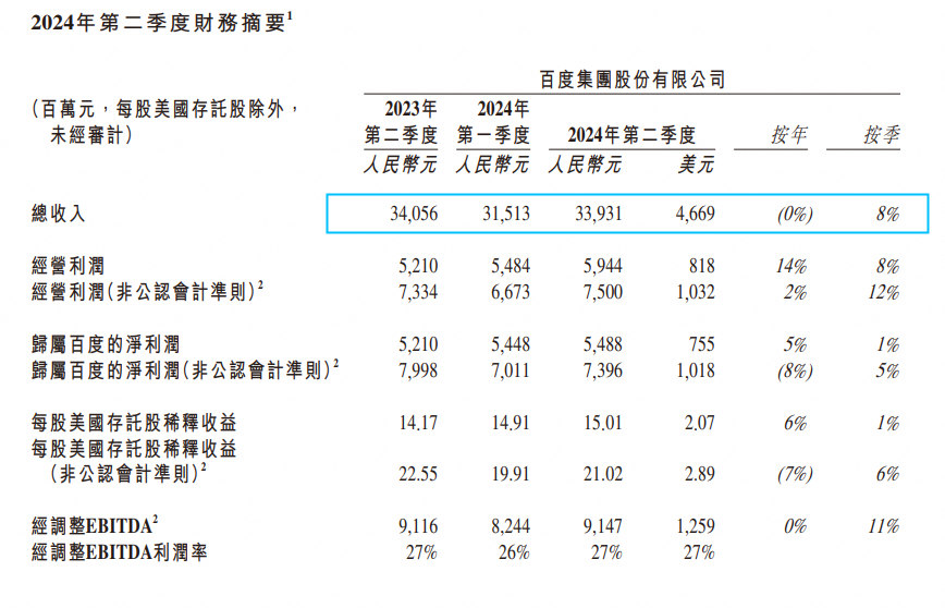 智能云加速，萝卜快跑订单增长26，百度仍在十字路口