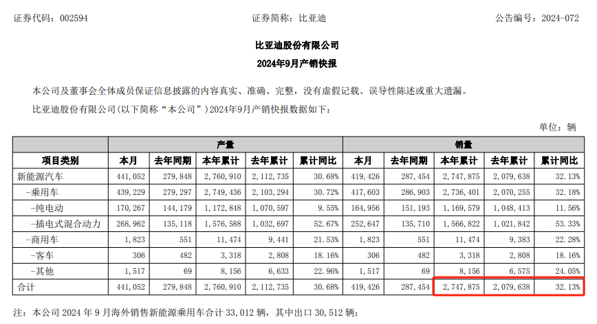 比亚迪单季营收逆袭，但特斯拉市值仍难追