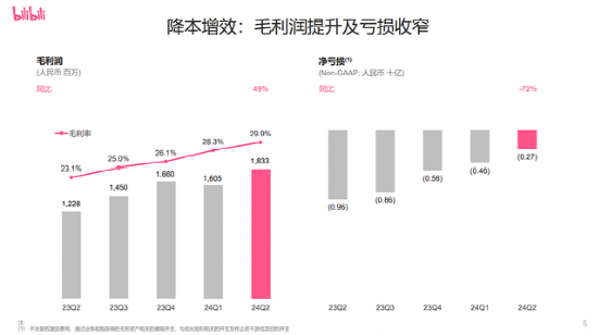 三季度业绩获多家机构首肯，听劝的B站终于起死回生