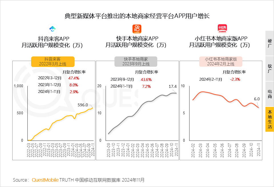 QuestMobile 2024年新媒体生态盘点：五大平台覆盖10.71亿用户，内容商业化进入爆发期……