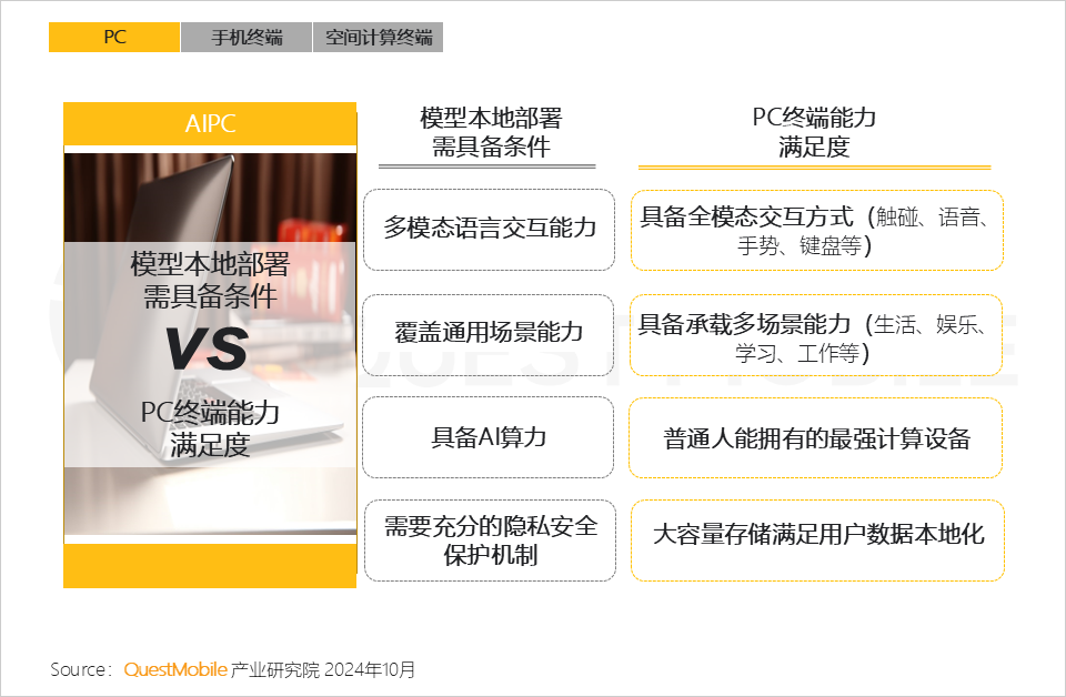 QuestMobile 2024年硬件终端智能发展洞察：AI时代应用端爆发大幕拉开，各家如何占据“生态位”？