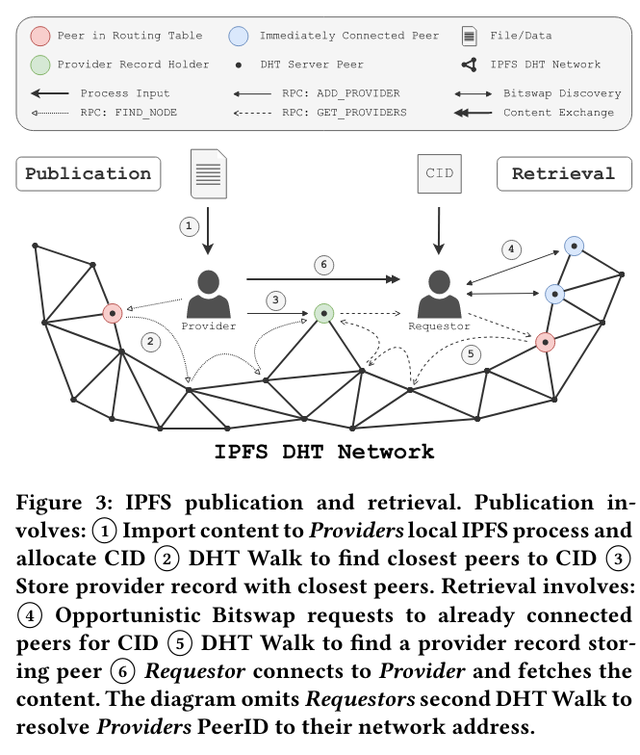 IPFS 的设计与评估：去中心化 Web 的存储层