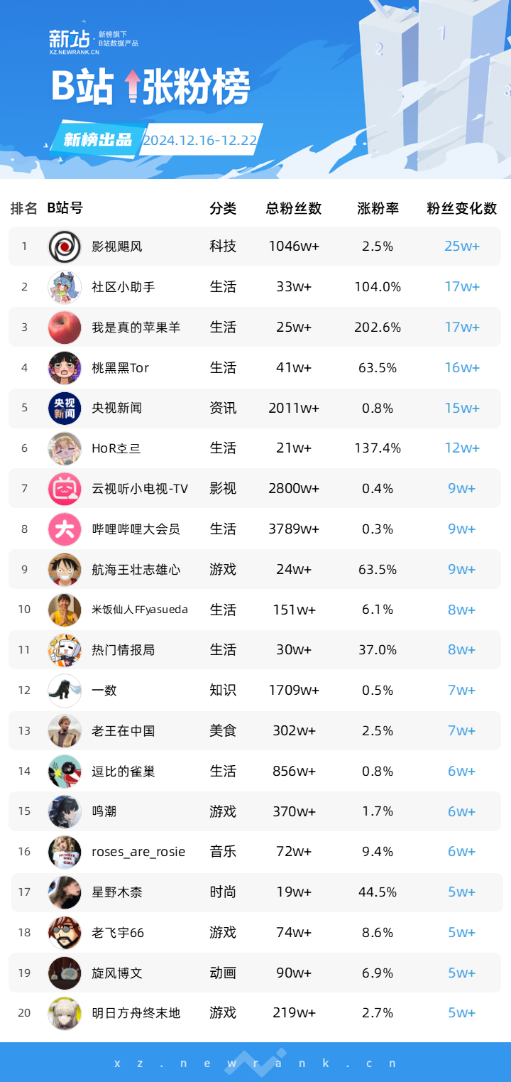 胖东来持续爆火，抖音官号30天涨粉608万；桃黑黑Tor女寝游戏解说翻红，B站播放量518万