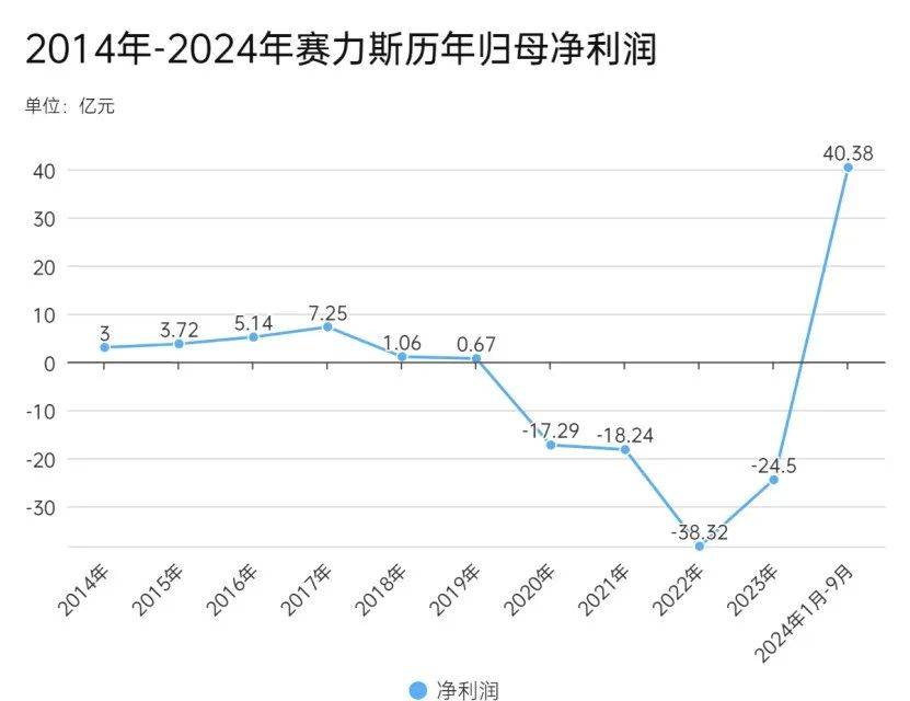 赛力斯业绩飙升，董事长为何说“穷怕了”？