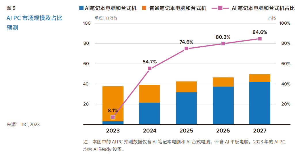 AIPC的“名利场”，生产力革命还是市值猛药？