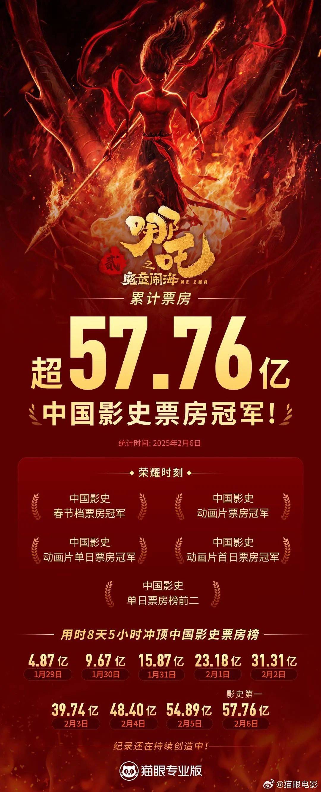 哪吒2登顶中国票房史Top1，广告出身的导演饺子凭什么？