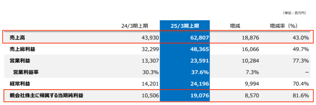 三丽鸥Q3中国区收入2.1亿元，IP授权占1.3亿元，商品销售占7266万元 | 雷报