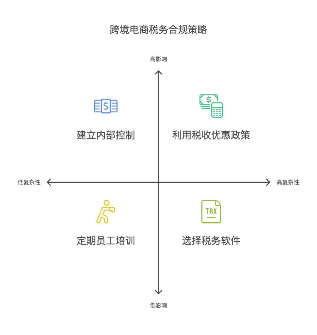 跨境电商的税务合规：如何避免税务风险？