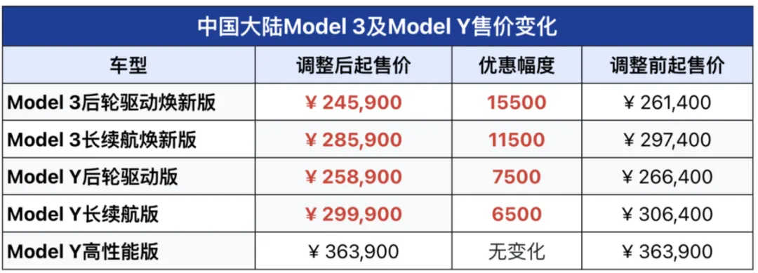 特斯拉突然宣布大降价