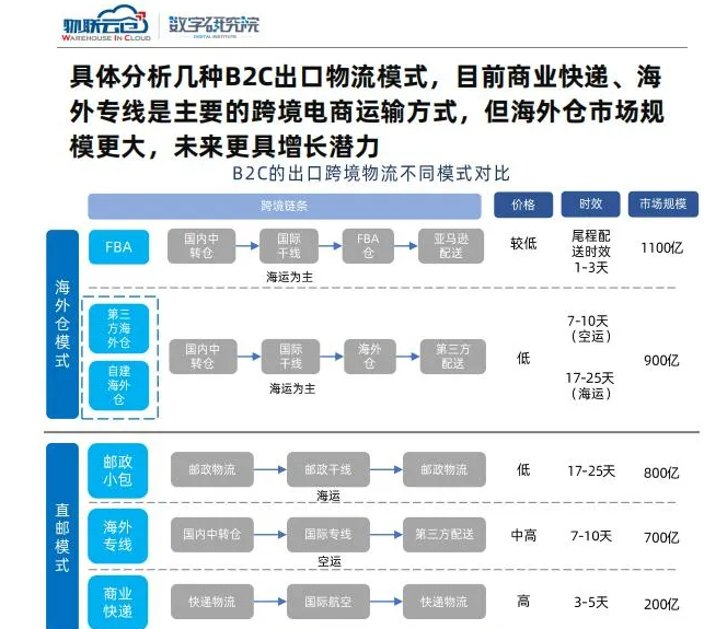 风起之时，跨境物流需要紧抓什么？