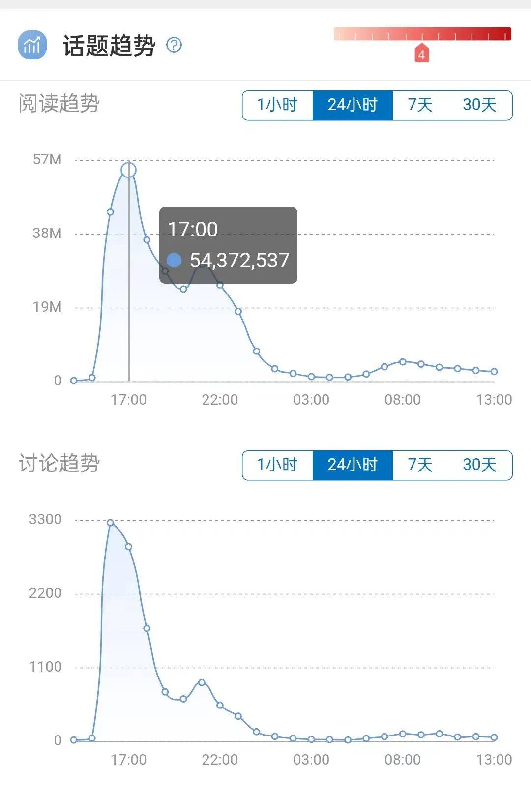 送死型话题#上海平均月薪10605元#，为什么还有人做？