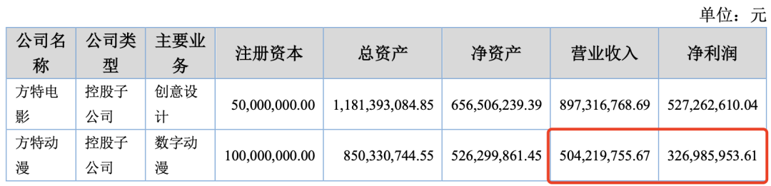 7家收入过亿的动漫公司，靠什么赚钱？｜雷报