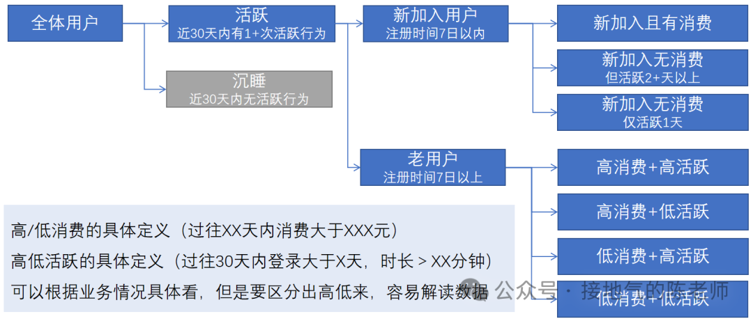 用户活跃分析，从入门到精通