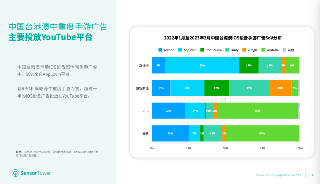 《2023年全球手游广告投放趋势洞察》- 解读美日韩东南亚和中国台港澳市场最新的手游投放趋势及热门广告素材