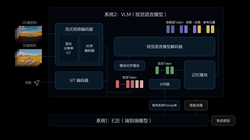 加入端到端竞赛，理想智驾的快与慢