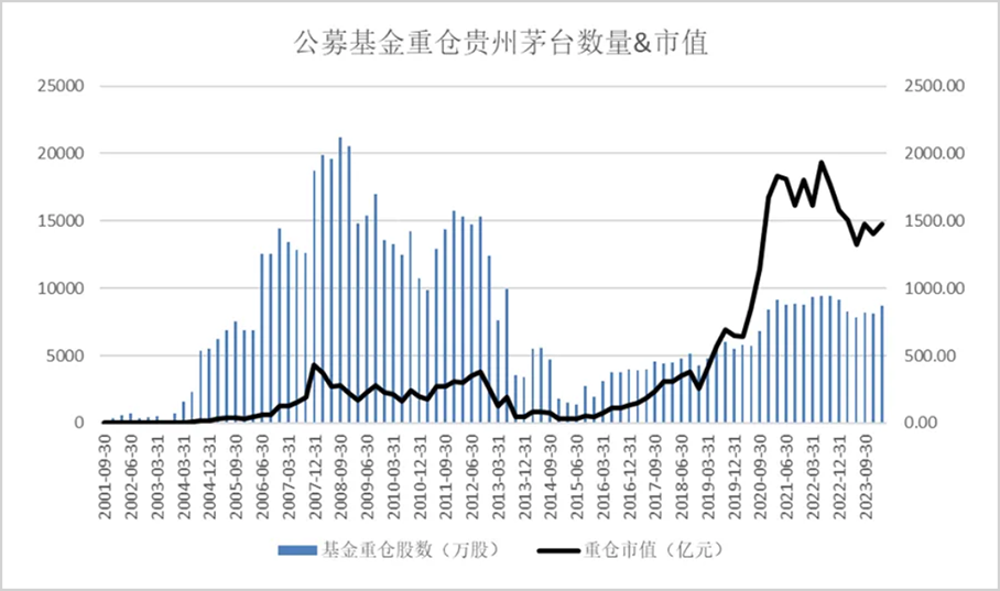 内外资重仓第一股！贵州茅台凭什么？