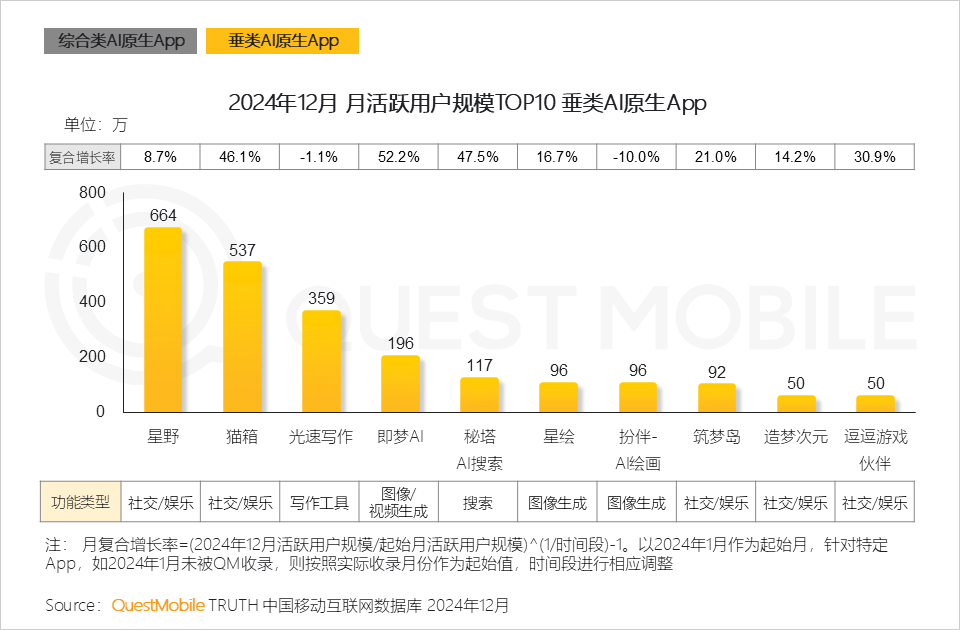 QuestMobile2024年AIGC应用发展年度报告：AI原生APP三强争霸，AI应用“四大模式”形成，智能体数量超过小程序