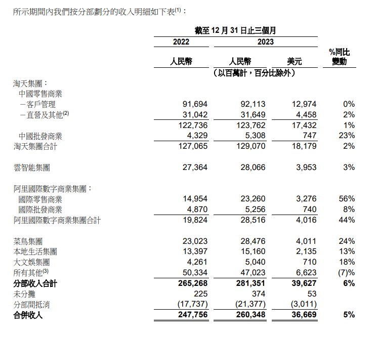 250亿美元回购股票，价格力战略起效，阿里巴巴大消息