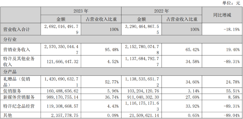 19家玩具公司一年赚15亿，泡泡玛特一家占10亿｜雷报