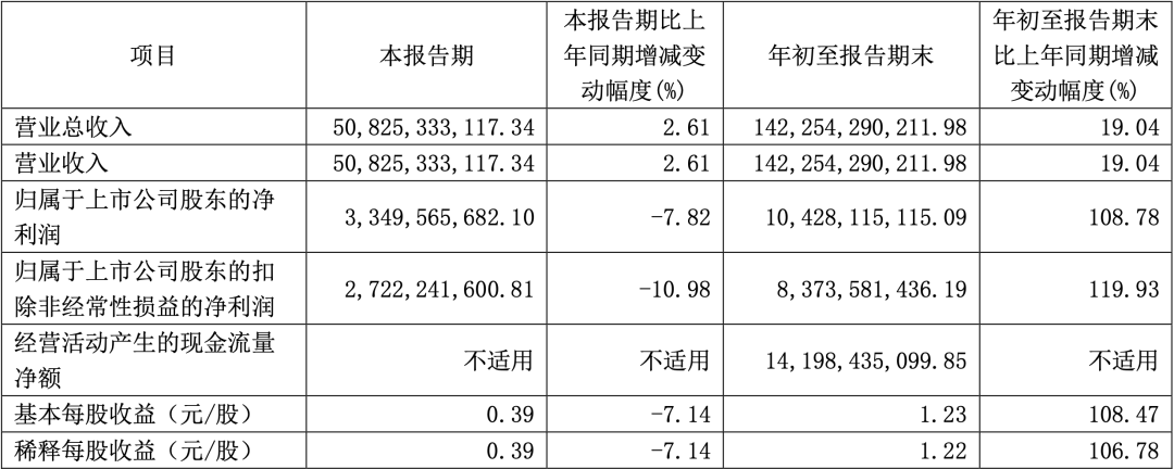 汽车价格战冲击下，单车利润被压至1.6万元