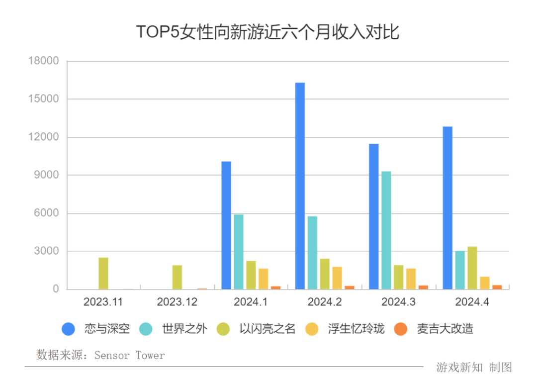 女性向赛道大洗牌，两款新游吃下65市场