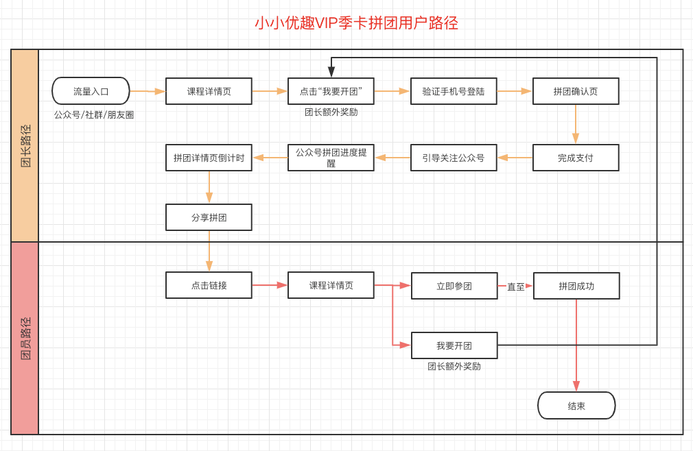 鸟哥笔记,用户运营,文若信,增长策略,获客,拉新,拉新,营销,案例分析
