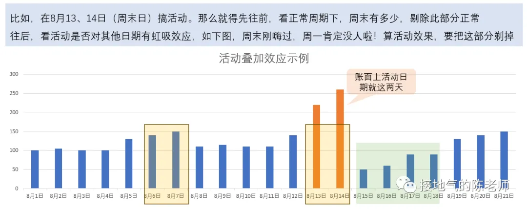 数据分析标准方法之：周期性分析法