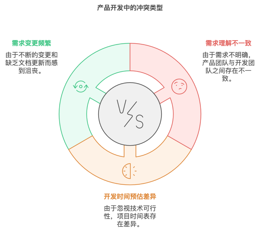 產(chǎn)品經(jīng)理battle研發(fā)怎么才能贏?