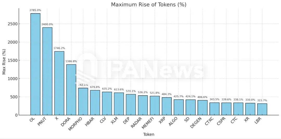 山寨季来了！近300个代币表现，6成上涨超100%，接下来存储板块将会迎来大幅上涨。