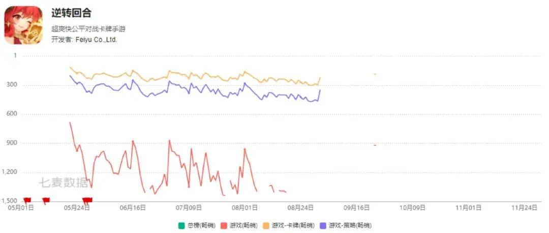 今年6月，飞鱼科技悄悄关掉了7年历史的深圳分部