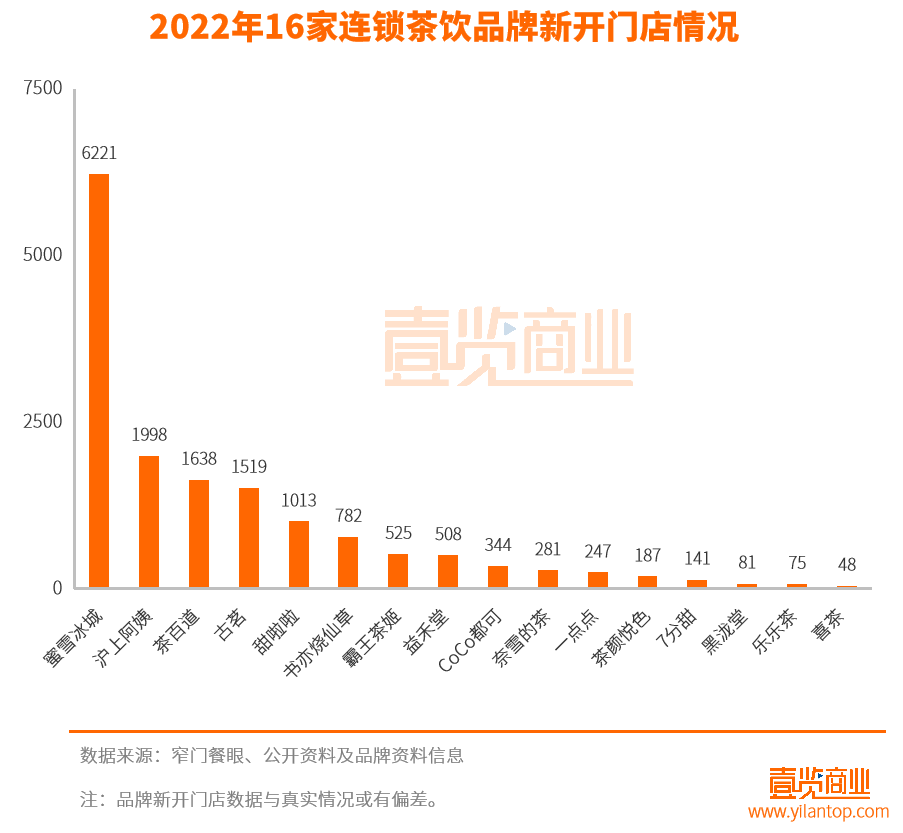 2022年开店超1.5万家，新茶饮们开始为增长发愁