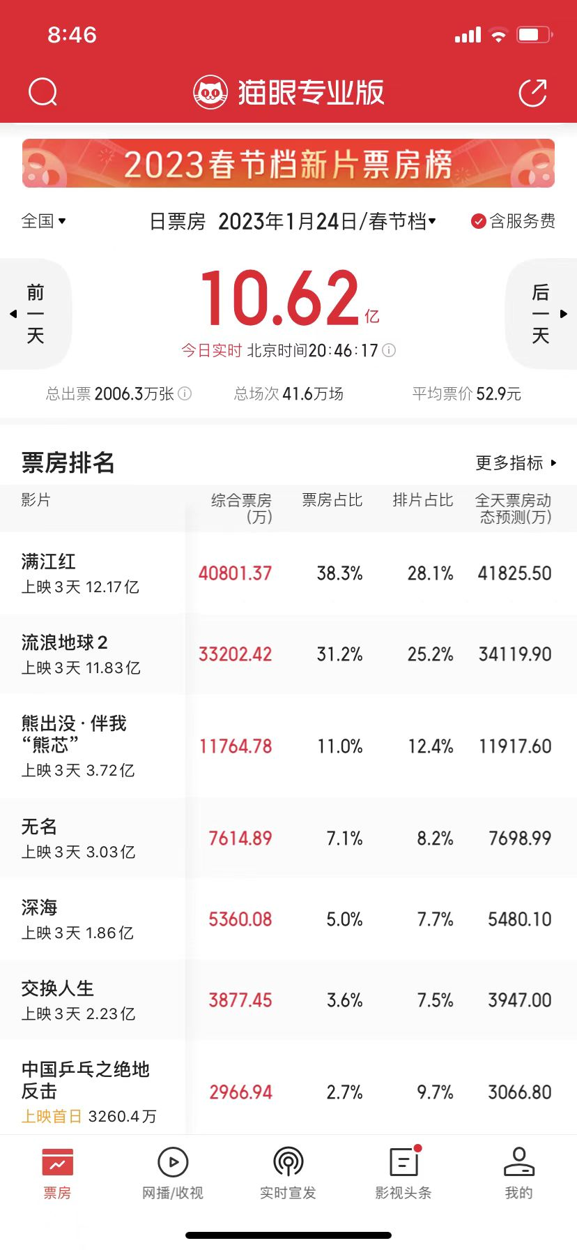 春节档“双强争霸”，《满江红》12亿反超《流浪地球2》登顶？