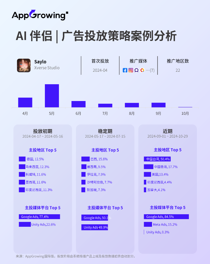 广告投放持续走低，海外AI类应用市场迎来拐点？