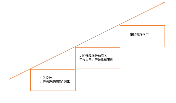 电服牛选,用户运营,王婷,用户生命周期,留存,社群运营