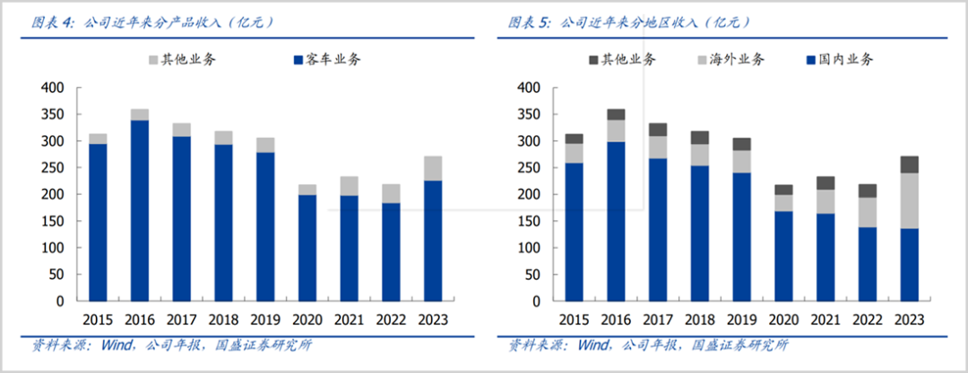 中国客车龙头，悄悄翻了4倍！