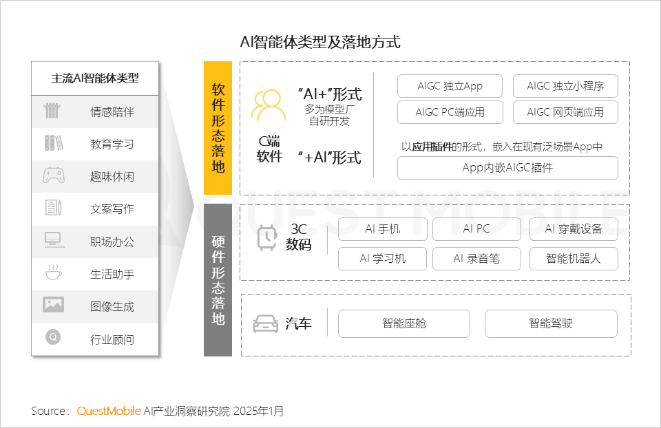 QuestMobile2024年AIGC应用发展年度报告：AI原生APP三强争霸，AI应用“四大模式”形成，智能体数量超过小程序