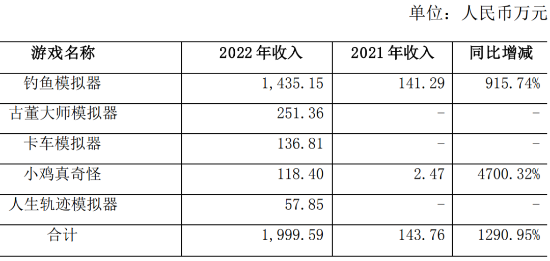 营收暴涨400%，这家深圳厂商靠小游戏「起死回生」？