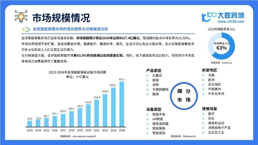 2025全球智能穿戴市场洞察报告