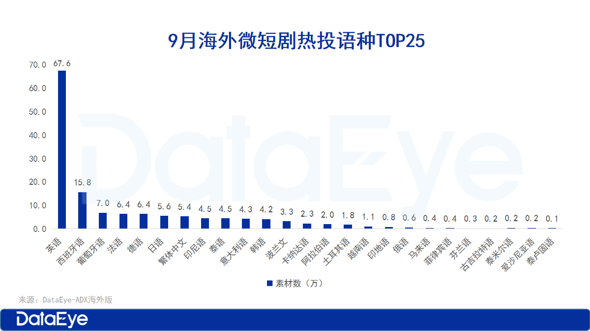 海外短剧收入微跌3，免费短剧APP井喷