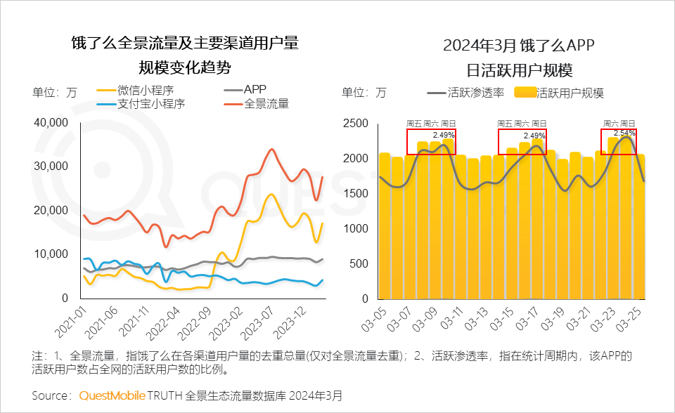 QuestMobile2024中国移动互联网春季大报告：用户12.32亿，人均月时长165小时，小程序、AIGC、三大屏交相辉映