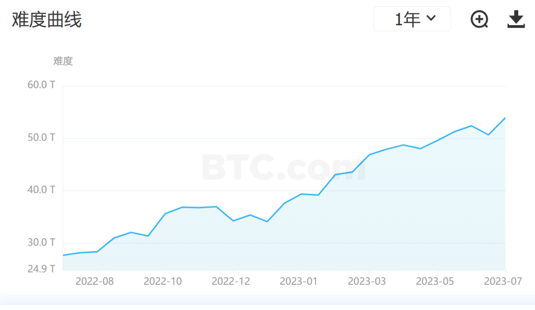 第四次减半在即，比特币和加密行业将「重复昨天的故事」？