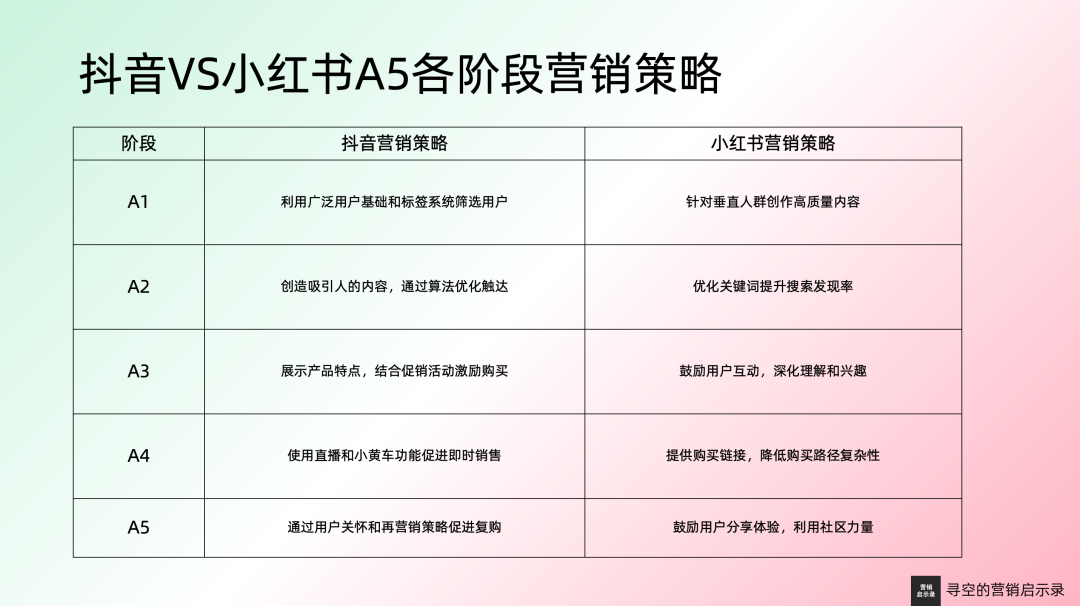 抖音 vs 小红书：深入解析两大平台的5A营销模型差异