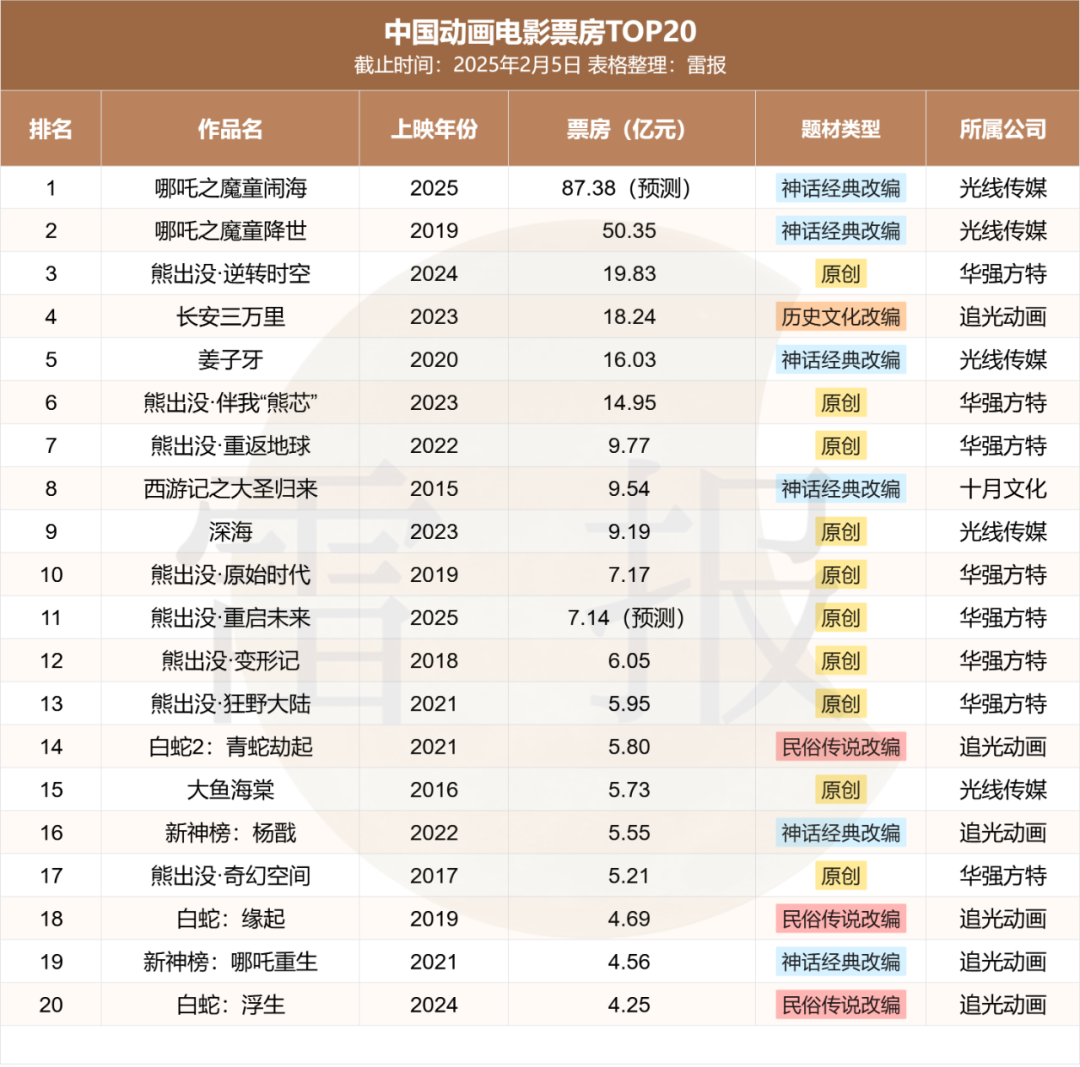 140亿的哪吒救不了中国动画？｜雷报