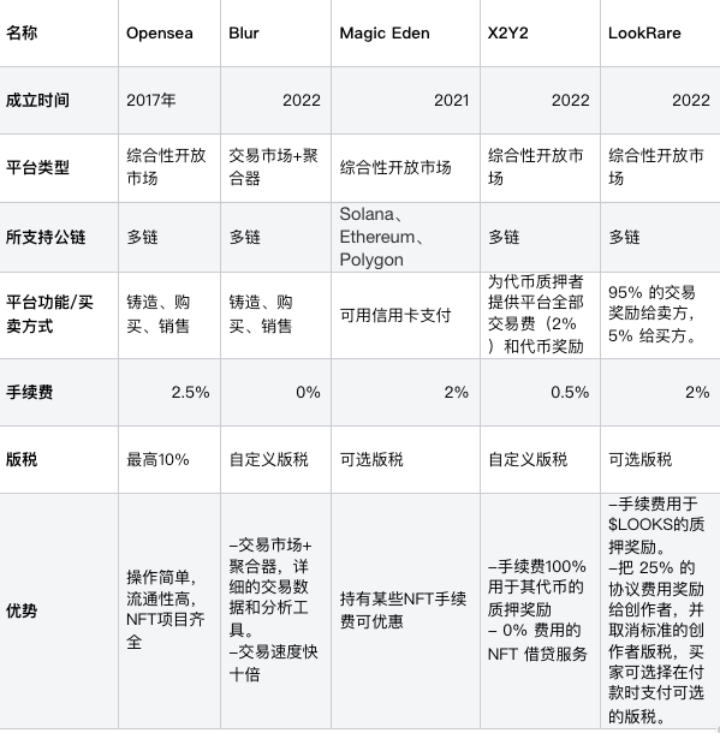 目前全球热点NFT平台分析，TheOne.bid能否突围而出？