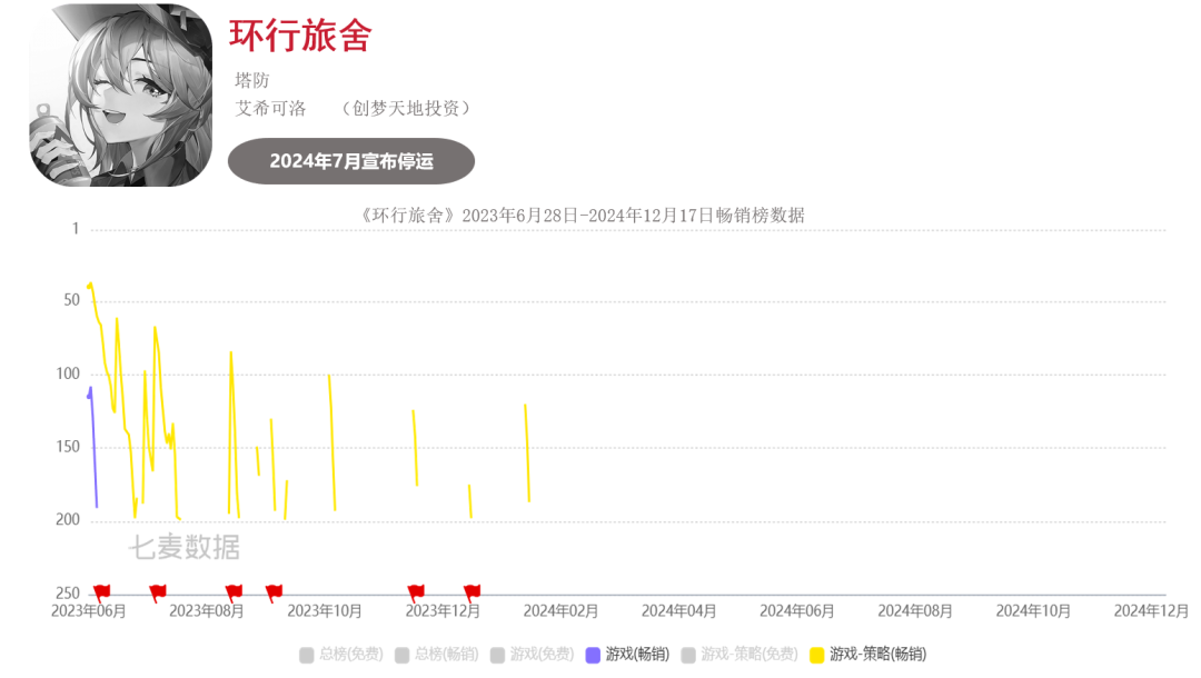 超50款二游停运，真成坟场了？