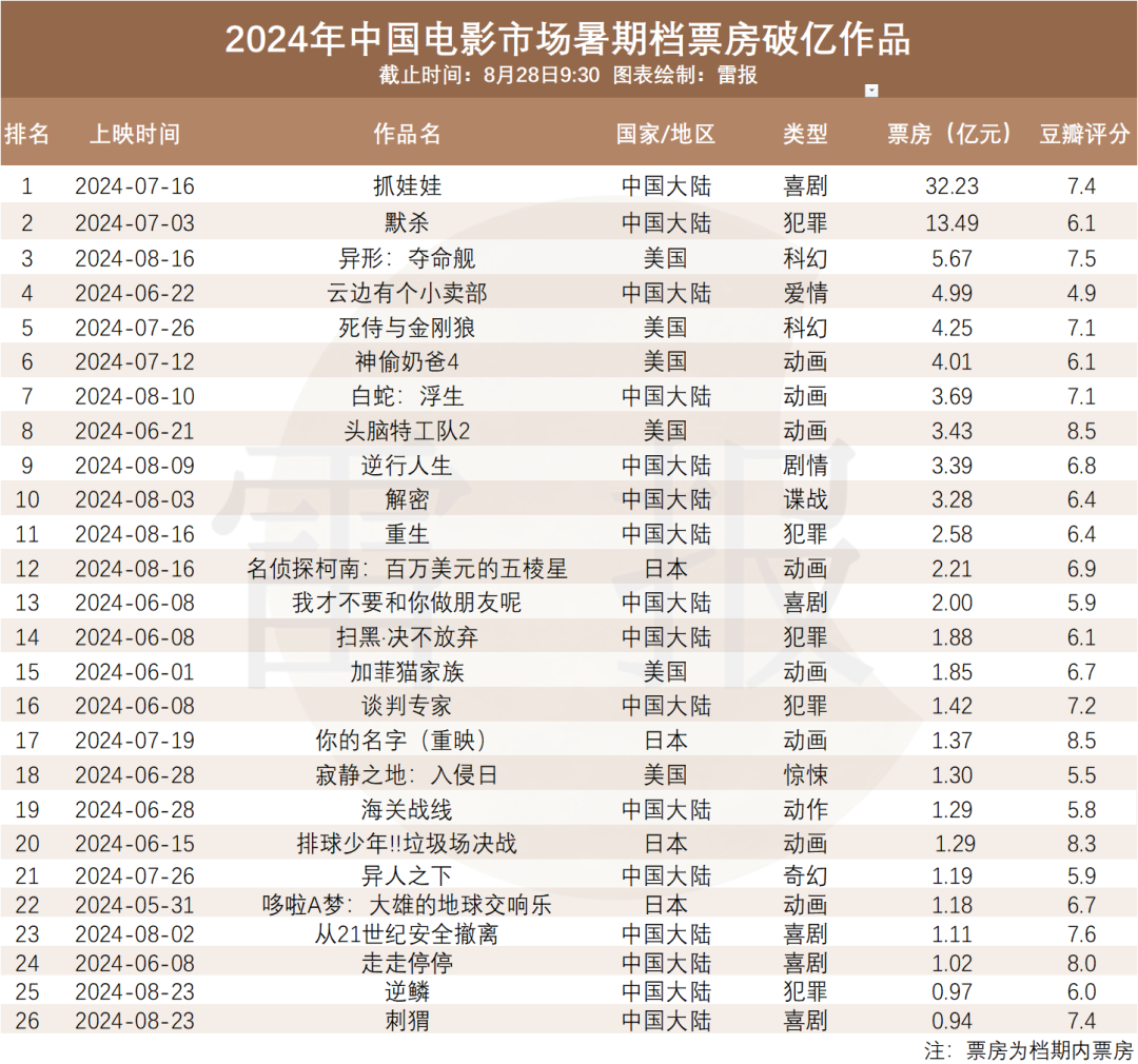 票房113亿减少近五成，8部破亿动画仅1部国产，今年的暑期档怎么了？｜雷报