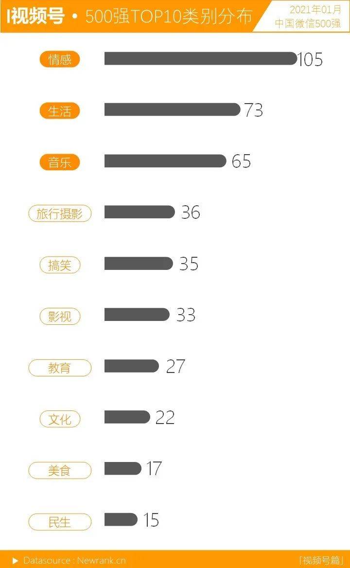 行业动态,新榜,微信视频号,公众号,短视频,微信运营,行业动态