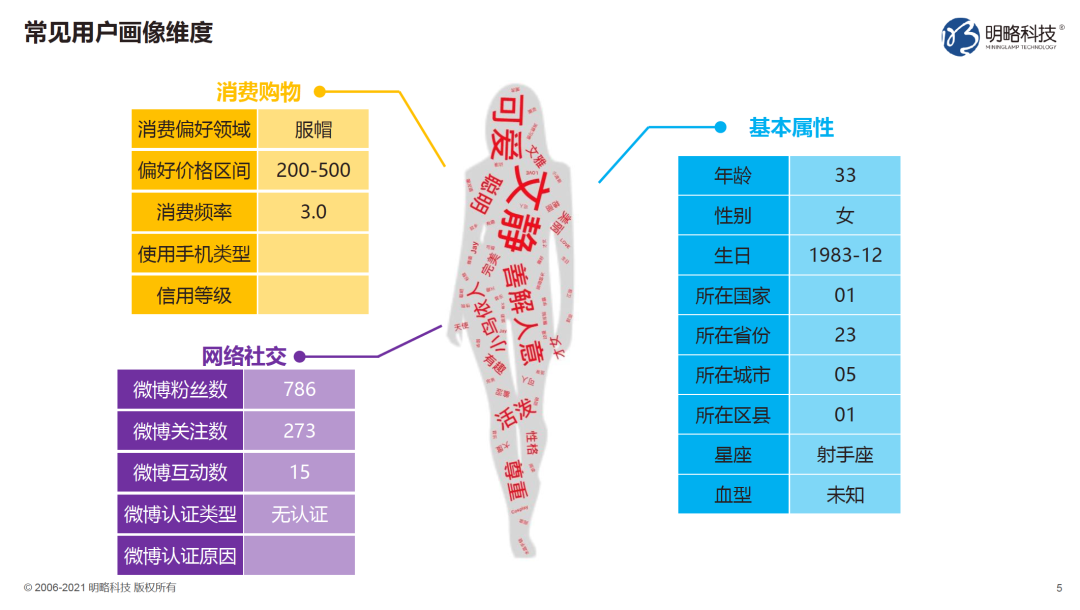 比你更了解你，浅谈用户画像