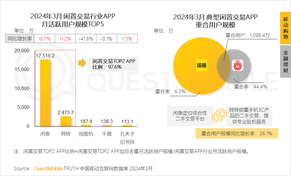 QuestMobile2024中国移动互联网春季大报告：用户12.32亿，人均月时长165小时，小程序、AIGC、三大屏交相辉映